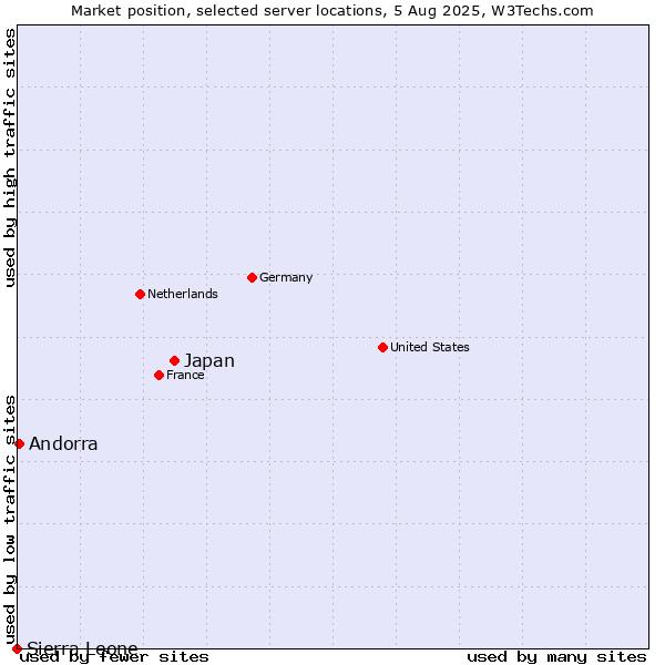 Market position of Japan vs. Andorra vs. Sierra Leone