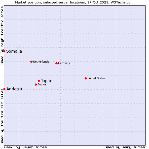 Market position of Japan vs. Andorra vs. Somalia