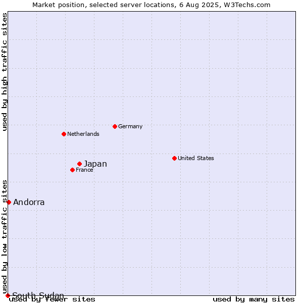 Market position of Japan vs. Andorra vs. South Sudan