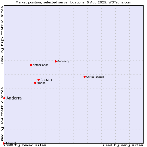 Market position of Japan vs. Andorra vs. Chad
