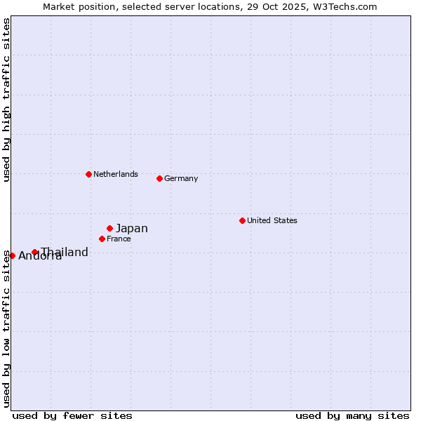 Market position of Japan vs. Thailand vs. Andorra