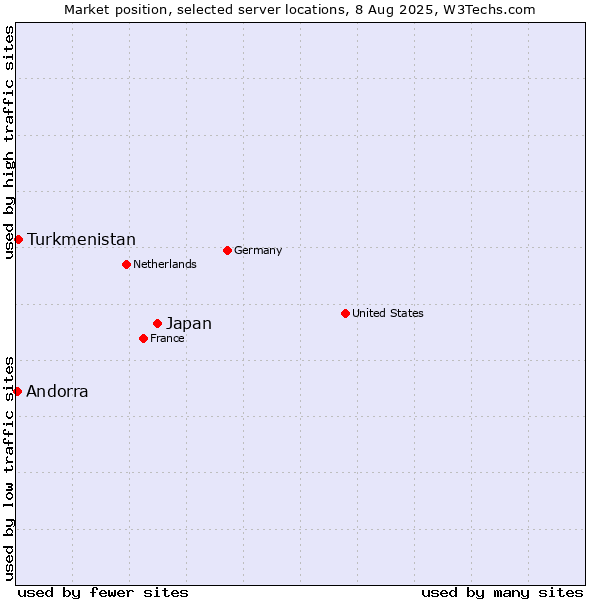 Market position of Japan vs. Turkmenistan vs. Andorra