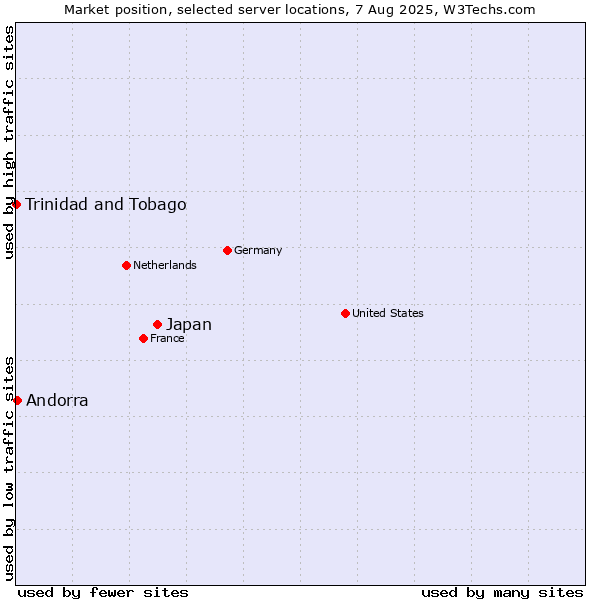 Market position of Japan vs. Andorra vs. Trinidad and Tobago