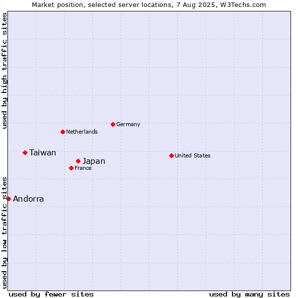 Market position of Japan vs. Taiwan vs. Andorra