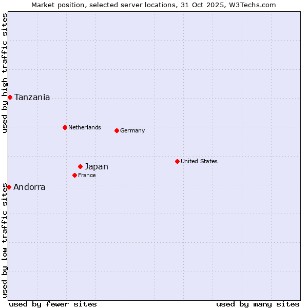 Market position of Japan vs. Tanzania vs. Andorra