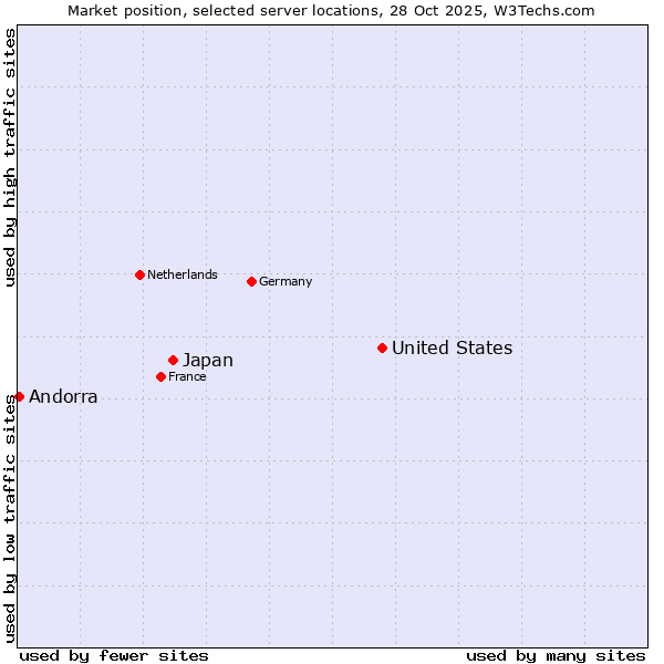 Market position of United States and territories vs. Japan vs. Andorra