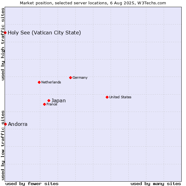 Market position of Japan vs. Andorra vs. Holy See (Vatican City State)
