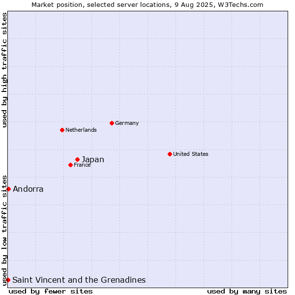 Market position of Japan vs. Andorra vs. Saint Vincent and the Grenadines