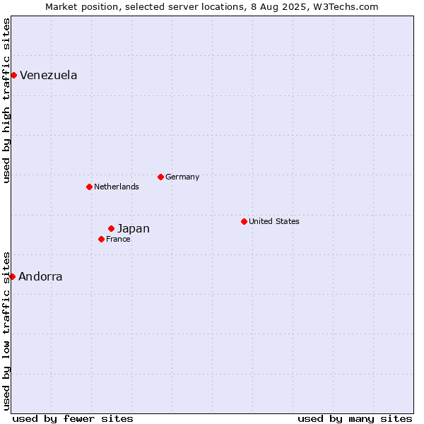 Market position of Japan vs. Venezuela vs. Andorra