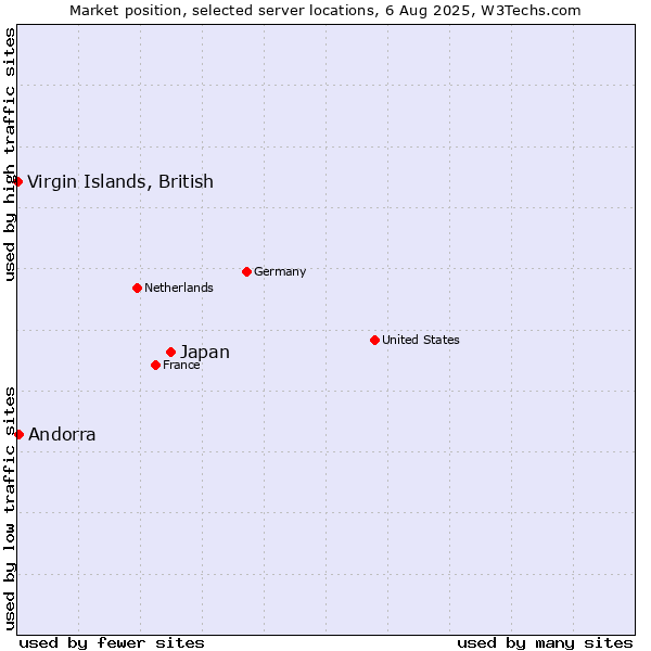 Market position of Japan vs. Virgin Islands, British vs. Andorra