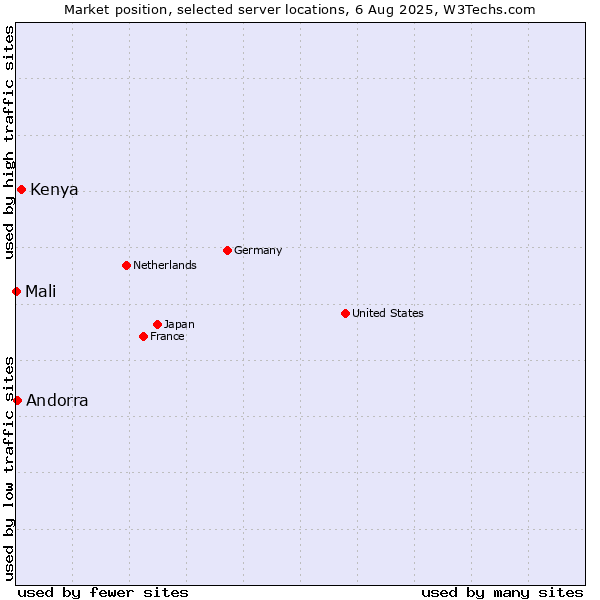 Market position of Kenya vs. Andorra vs. Mali
