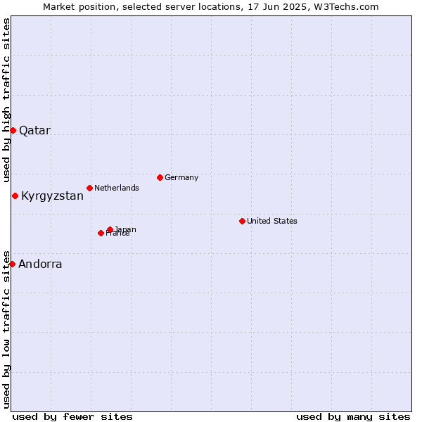 Market position of Kyrgyzstan vs. Qatar vs. Andorra