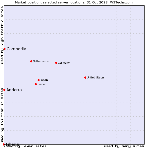 Market position of Cambodia vs. Andorra vs. Liberia