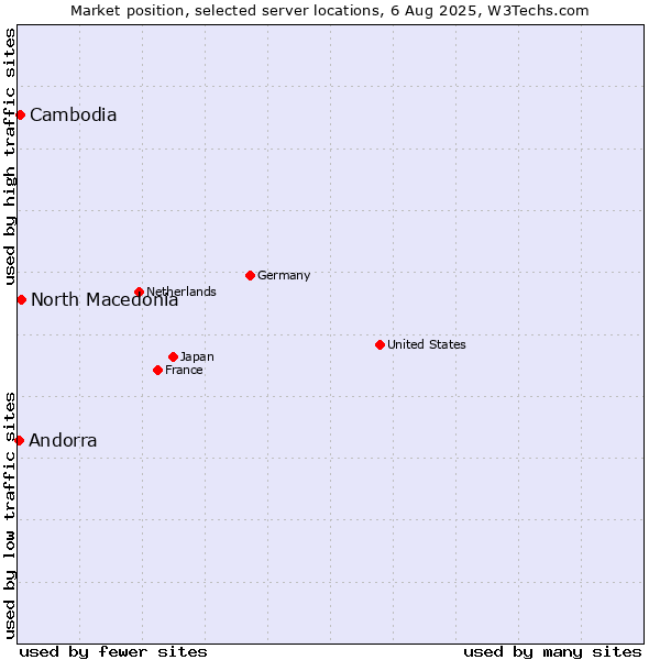 Market position of North Macedonia vs. Cambodia vs. Andorra