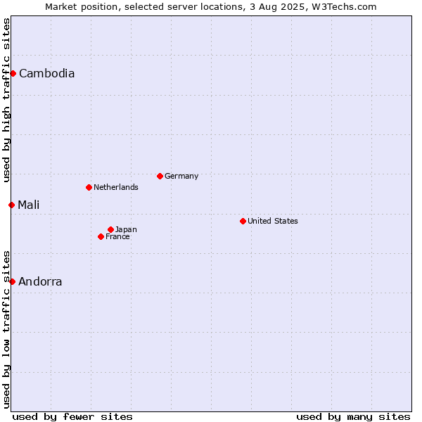 Market position of Cambodia vs. Andorra vs. Mali