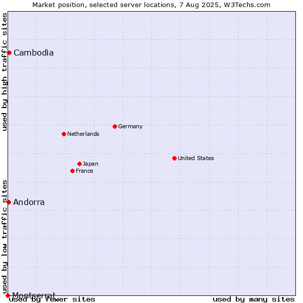 Market position of Cambodia vs. Andorra vs. Montserrat