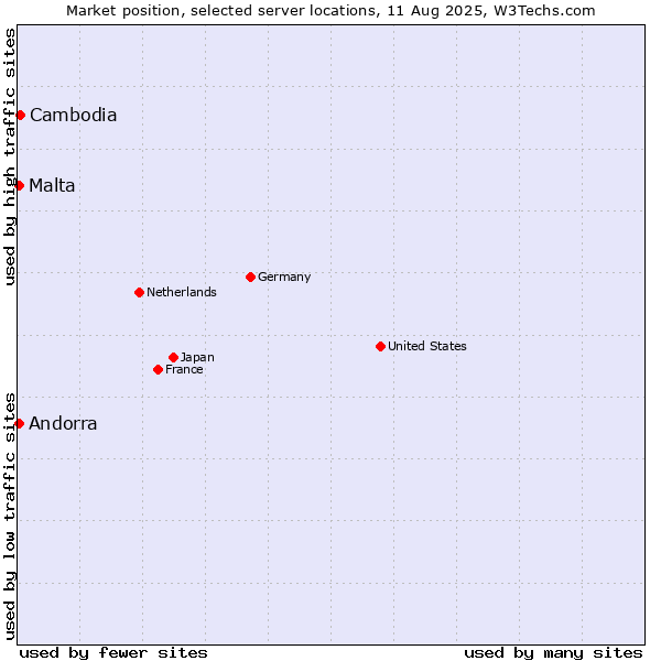 Market position of Cambodia vs. Andorra vs. Malta