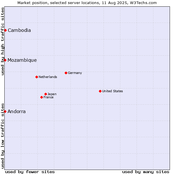 Market position of Cambodia vs. Mozambique vs. Andorra