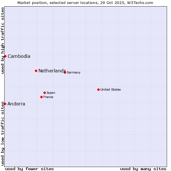 Market position of Netherlands and territories vs. Cambodia vs. Andorra