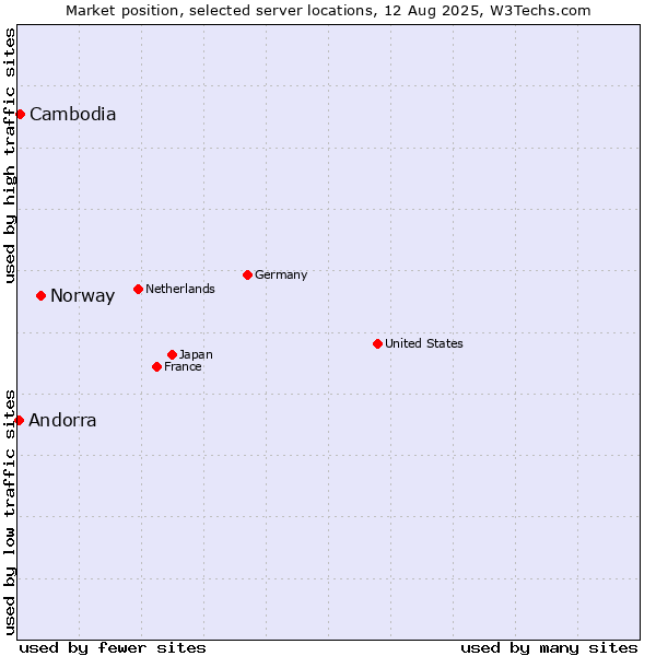 Market position of Norway vs. Cambodia vs. Andorra