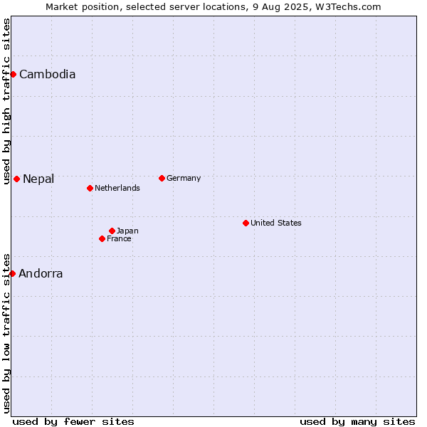 Market position of Nepal vs. Cambodia vs. Andorra