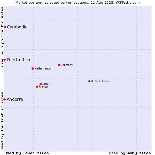 Market position of Cambodia vs. Andorra vs. Puerto Rico