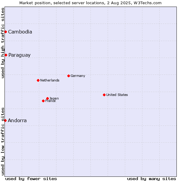 Market position of Paraguay vs. Cambodia vs. Andorra