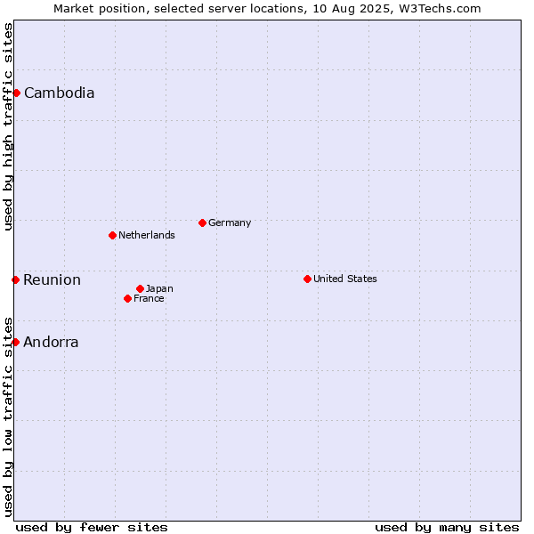 Market position of Cambodia vs. Reunion vs. Andorra