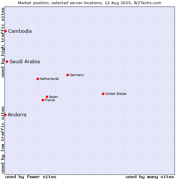 Market position of Saudi Arabia vs. Cambodia vs. Andorra
