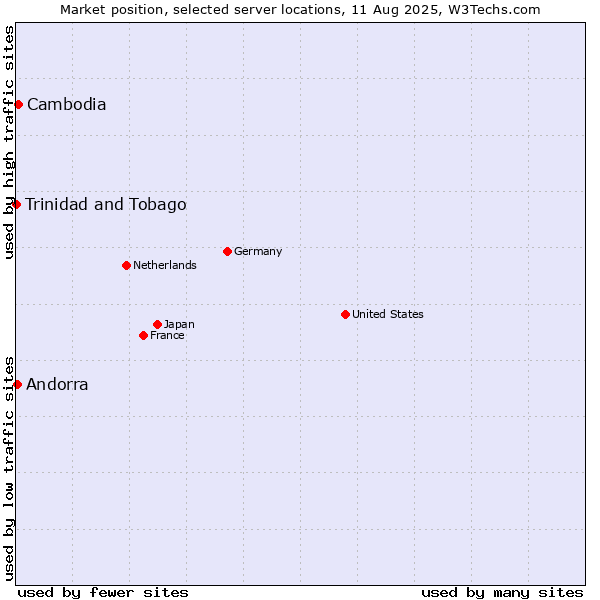 Market position of Cambodia vs. Andorra vs. Trinidad and Tobago