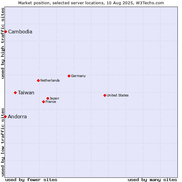 Market position of Taiwan vs. Cambodia vs. Andorra
