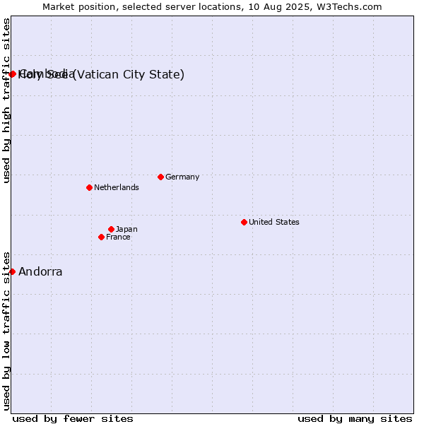 Market position of Cambodia vs. Andorra vs. Holy See (Vatican City State)