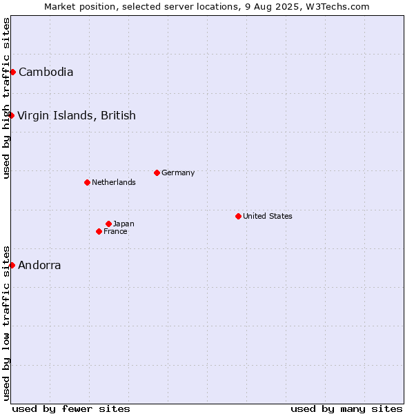 Market position of Cambodia vs. Andorra vs. Virgin Islands, British