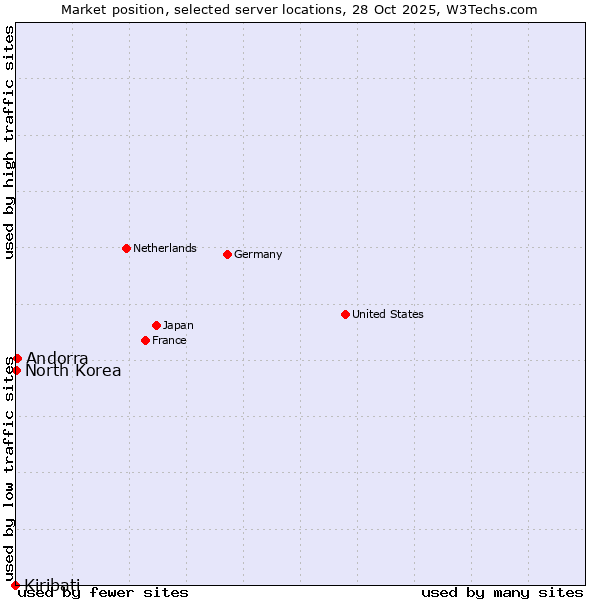 Market position of Andorra vs. North Korea vs. Kiribati