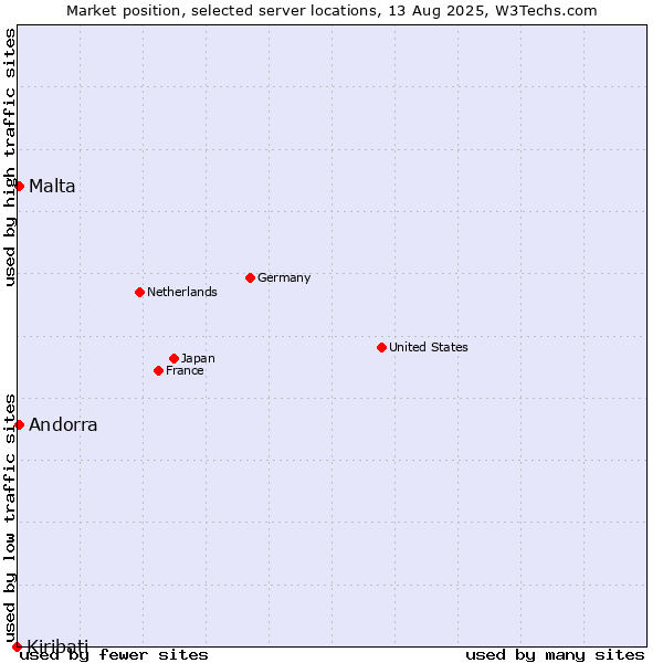 Market position of Andorra vs. Malta vs. Kiribati