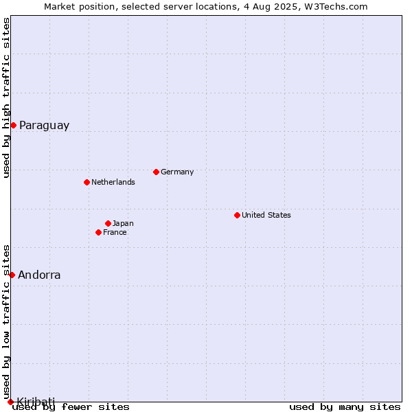 Market position of Paraguay vs. Andorra vs. Kiribati
