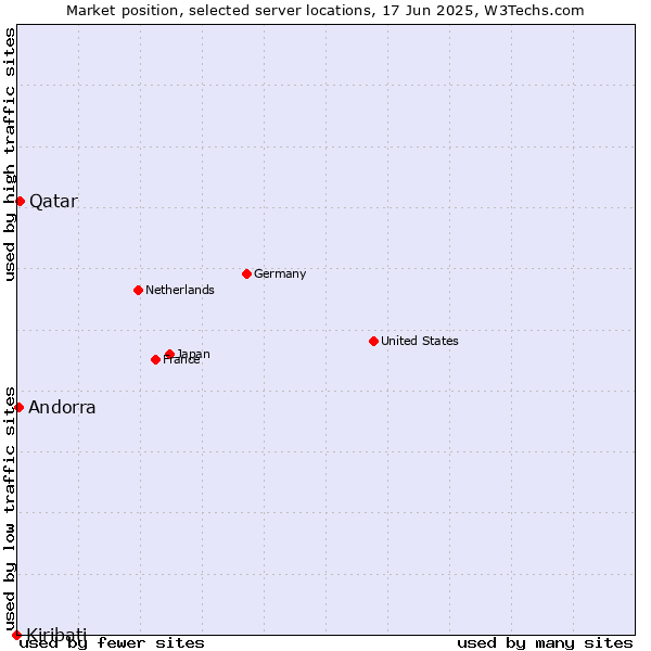 Market position of Qatar vs. Andorra vs. Kiribati