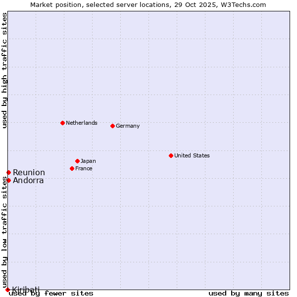 Market position of Reunion vs. Andorra vs. Kiribati