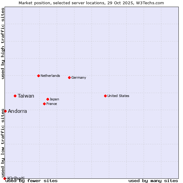 Market position of Taiwan vs. Andorra vs. Kiribati