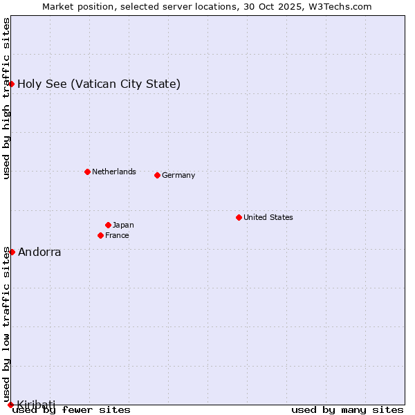 Market position of Andorra vs. Holy See (Vatican City State) vs. Kiribati