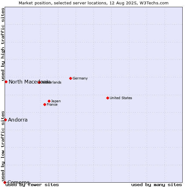 Market position of North Macedonia vs. Andorra vs. Comoros