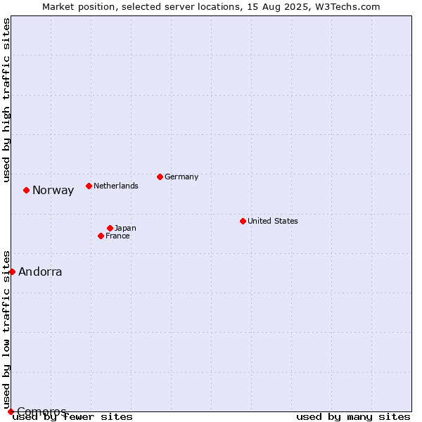 Market position of Norway vs. Andorra vs. Comoros