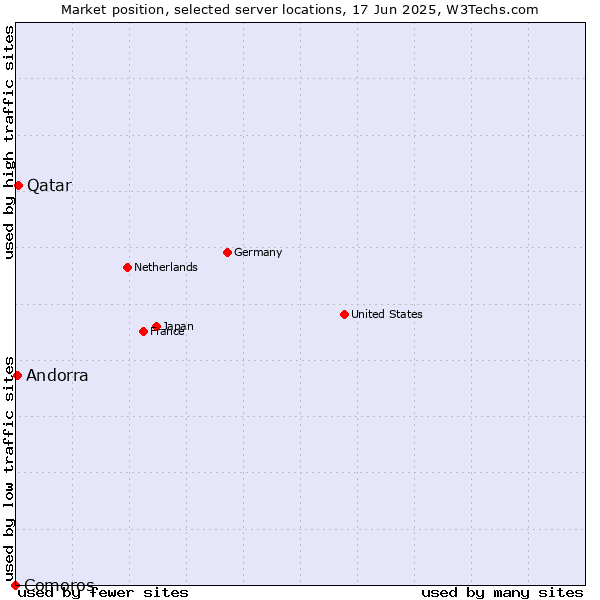 Market position of Qatar vs. Andorra vs. Comoros