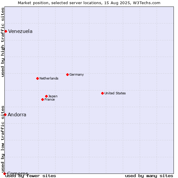 Market position of Venezuela vs. Andorra vs. Comoros