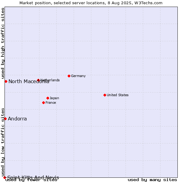 Market position of North Macedonia vs. Andorra vs. Saint Kitts And Nevis