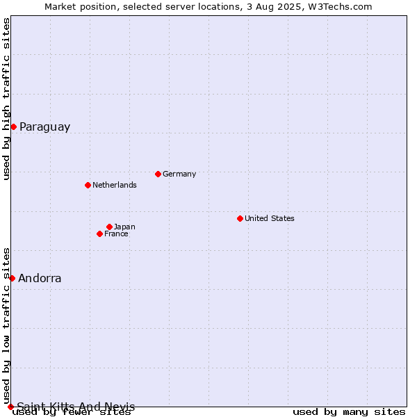 Market position of Paraguay vs. Andorra vs. Saint Kitts And Nevis