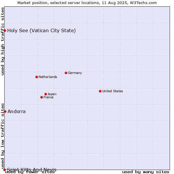 Market position of Andorra vs. Holy See (Vatican City State) vs. Saint Kitts And Nevis