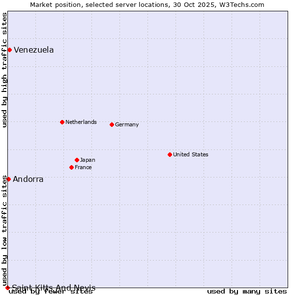 Market position of Venezuela vs. Andorra vs. Saint Kitts And Nevis
