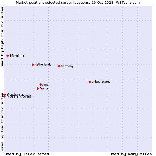 Market position of Mexico vs. Andorra vs. North Korea