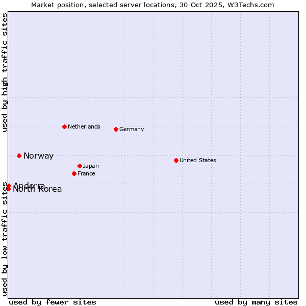 Market position of Norway vs. Andorra vs. North Korea
